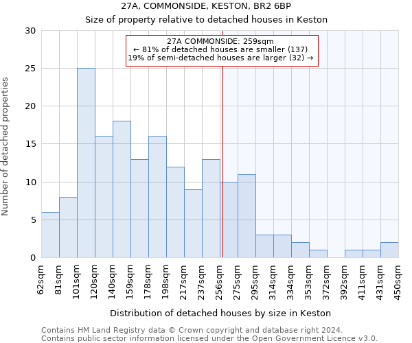 27A, COMMONSIDE, KESTON, BR2 6BP: Size of property relative to detached houses in Keston