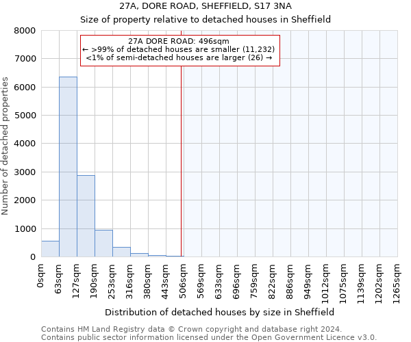 27A, DORE ROAD, SHEFFIELD, S17 3NA: Size of property relative to detached houses in Sheffield