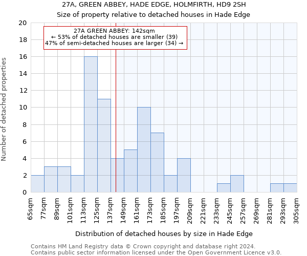 27A, GREEN ABBEY, HADE EDGE, HOLMFIRTH, HD9 2SH: Size of property relative to detached houses in Hade Edge