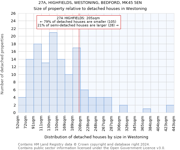 27A, HIGHFIELDS, WESTONING, BEDFORD, MK45 5EN: Size of property relative to detached houses in Westoning