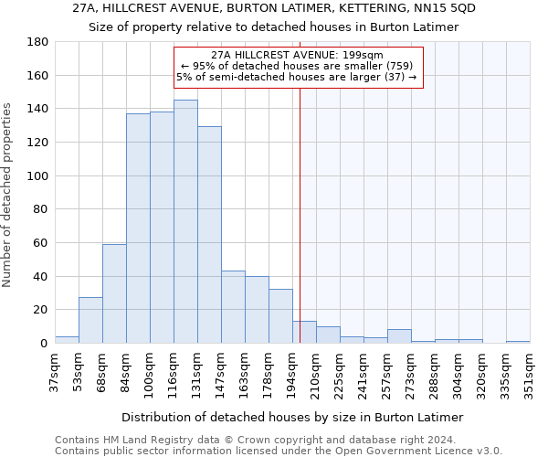 27A, HILLCREST AVENUE, BURTON LATIMER, KETTERING, NN15 5QD: Size of property relative to detached houses in Burton Latimer