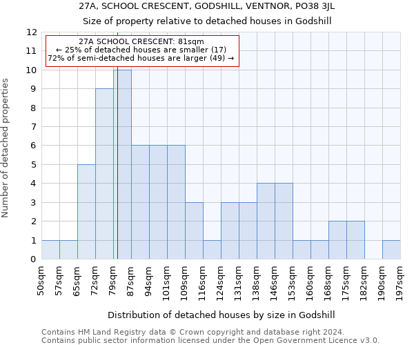 27A, SCHOOL CRESCENT, GODSHILL, VENTNOR, PO38 3JL: Size of property relative to detached houses in Godshill