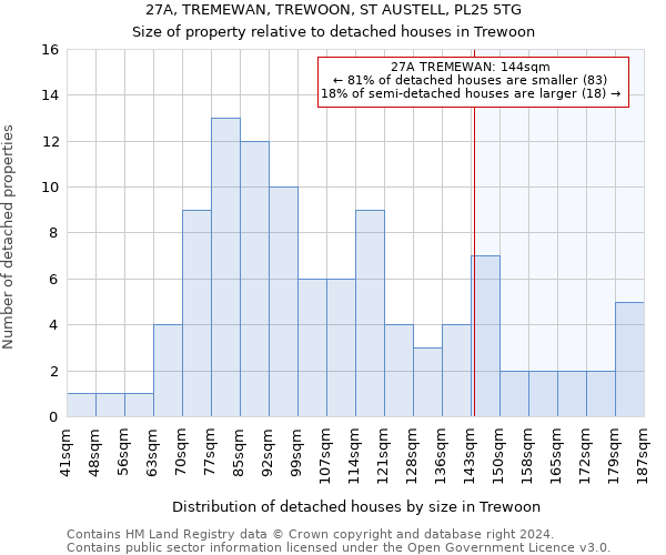 27A, TREMEWAN, TREWOON, ST AUSTELL, PL25 5TG: Size of property relative to detached houses in Trewoon