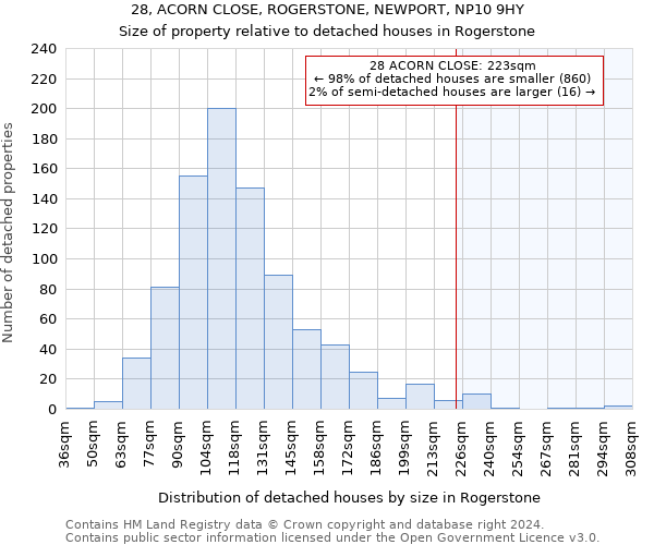 28, ACORN CLOSE, ROGERSTONE, NEWPORT, NP10 9HY: Size of property relative to detached houses in Rogerstone