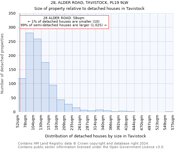 28, ALDER ROAD, TAVISTOCK, PL19 9LW: Size of property relative to detached houses in Tavistock