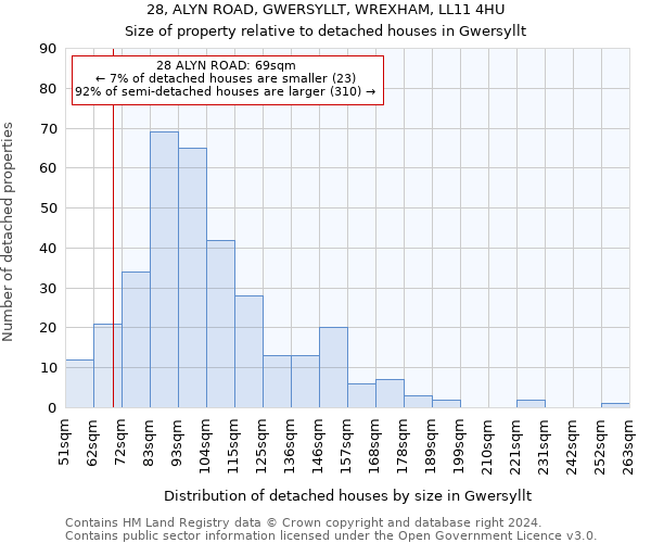 28, ALYN ROAD, GWERSYLLT, WREXHAM, LL11 4HU: Size of property relative to detached houses in Gwersyllt