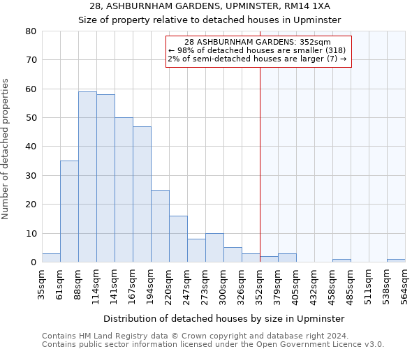 28, ASHBURNHAM GARDENS, UPMINSTER, RM14 1XA: Size of property relative to detached houses in Upminster