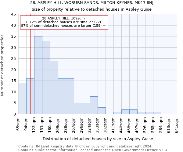 28, ASPLEY HILL, WOBURN SANDS, MILTON KEYNES, MK17 8NJ: Size of property relative to detached houses in Aspley Guise