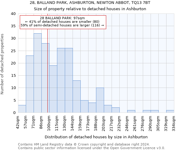 28, BALLAND PARK, ASHBURTON, NEWTON ABBOT, TQ13 7BT: Size of property relative to detached houses in Ashburton