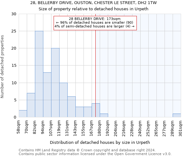 28, BELLERBY DRIVE, OUSTON, CHESTER LE STREET, DH2 1TW: Size of property relative to detached houses in Urpeth