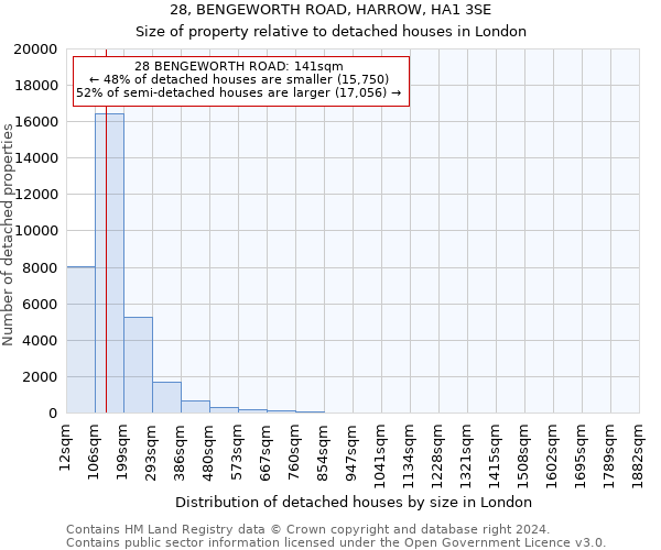 28, BENGEWORTH ROAD, HARROW, HA1 3SE: Size of property relative to detached houses in London