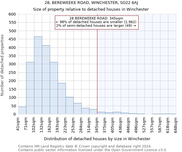 28, BEREWEEKE ROAD, WINCHESTER, SO22 6AJ: Size of property relative to detached houses in Winchester