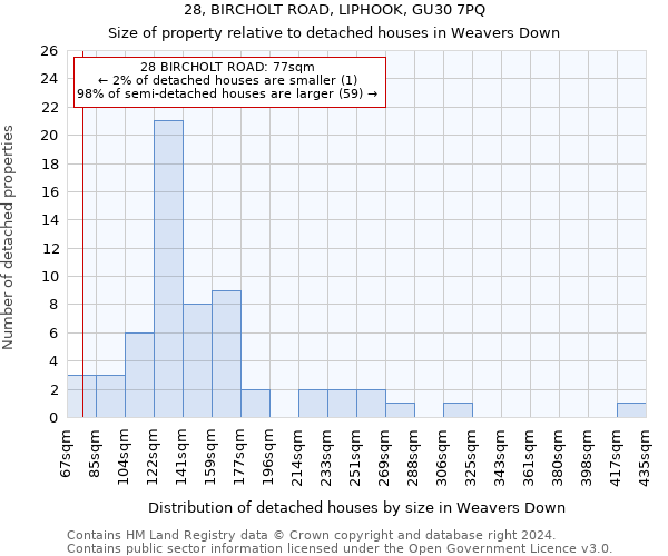 28, BIRCHOLT ROAD, LIPHOOK, GU30 7PQ: Size of property relative to detached houses in Weavers Down