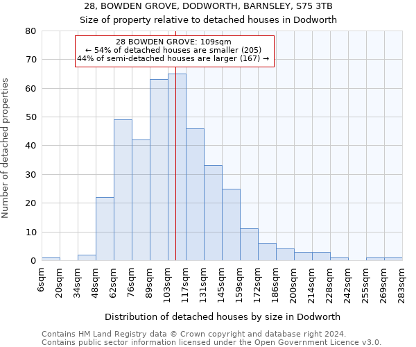 28, BOWDEN GROVE, DODWORTH, BARNSLEY, S75 3TB: Size of property relative to detached houses in Dodworth