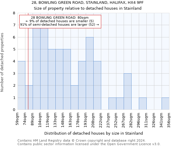 28, BOWLING GREEN ROAD, STAINLAND, HALIFAX, HX4 9PF: Size of property relative to detached houses in Stainland