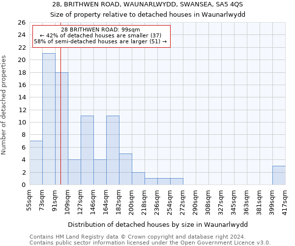 28, BRITHWEN ROAD, WAUNARLWYDD, SWANSEA, SA5 4QS: Size of property relative to detached houses in Waunarlwydd