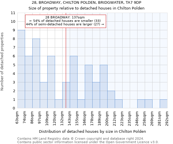 28, BROADWAY, CHILTON POLDEN, BRIDGWATER, TA7 9DP: Size of property relative to detached houses in Chilton Polden