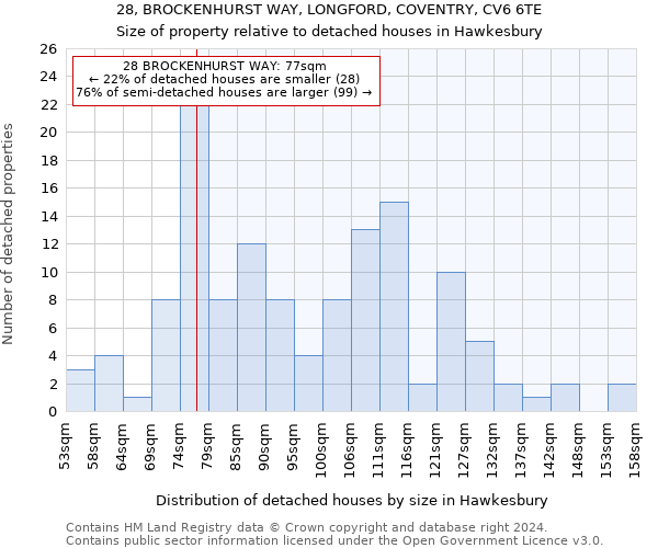 28, BROCKENHURST WAY, LONGFORD, COVENTRY, CV6 6TE: Size of property relative to detached houses in Hawkesbury