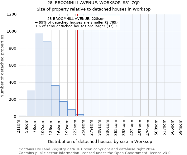 28, BROOMHILL AVENUE, WORKSOP, S81 7QP: Size of property relative to detached houses in Worksop