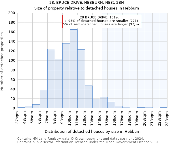 28, BRUCE DRIVE, HEBBURN, NE31 2BH: Size of property relative to detached houses in Hebburn