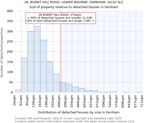 28, BURNT HILL ROAD, LOWER BOURNE, FARNHAM, GU10 3LZ: Size of property relative to detached houses in Farnham