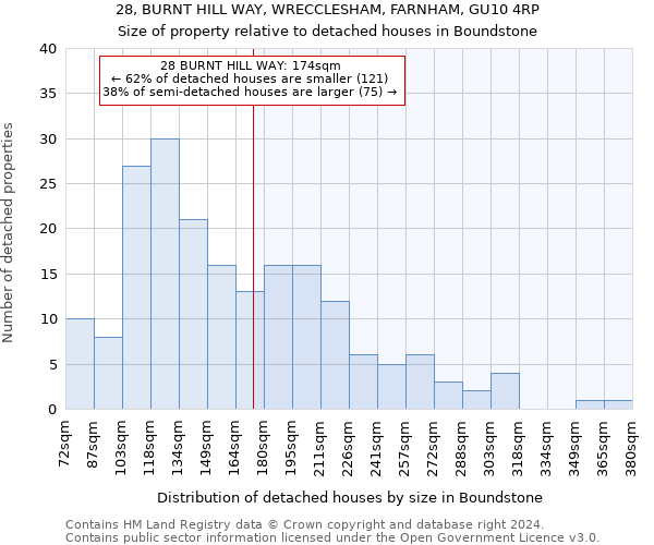 28, BURNT HILL WAY, WRECCLESHAM, FARNHAM, GU10 4RP: Size of property relative to detached houses in Boundstone