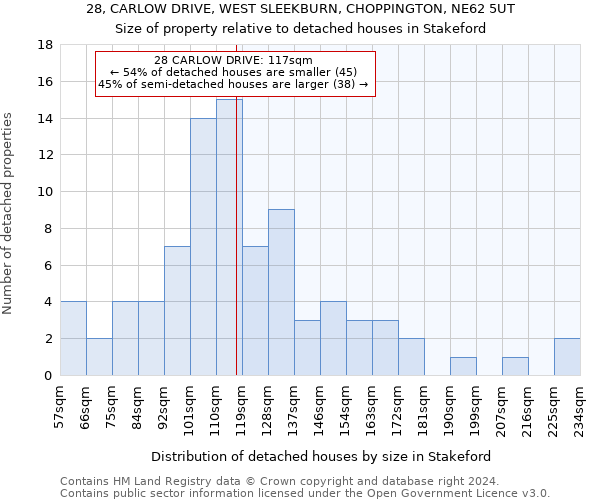 28, CARLOW DRIVE, WEST SLEEKBURN, CHOPPINGTON, NE62 5UT: Size of property relative to detached houses in Stakeford