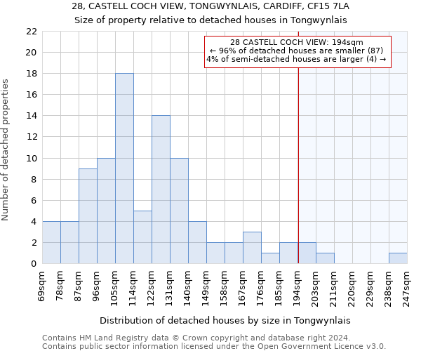 28, CASTELL COCH VIEW, TONGWYNLAIS, CARDIFF, CF15 7LA: Size of property relative to detached houses in Tongwynlais