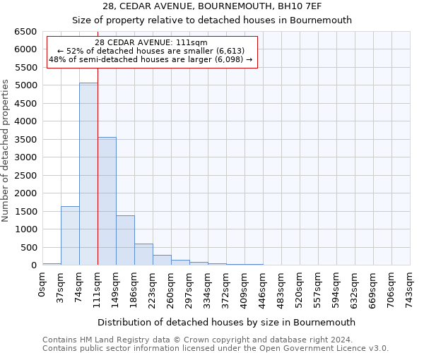 28, CEDAR AVENUE, BOURNEMOUTH, BH10 7EF: Size of property relative to detached houses in Bournemouth