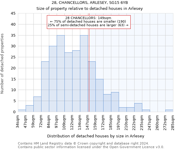 28, CHANCELLORS, ARLESEY, SG15 6YB: Size of property relative to detached houses in Arlesey