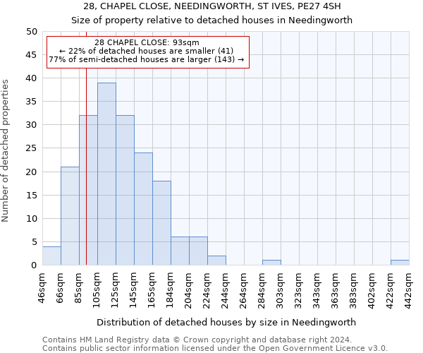 28, CHAPEL CLOSE, NEEDINGWORTH, ST IVES, PE27 4SH: Size of property relative to detached houses in Needingworth