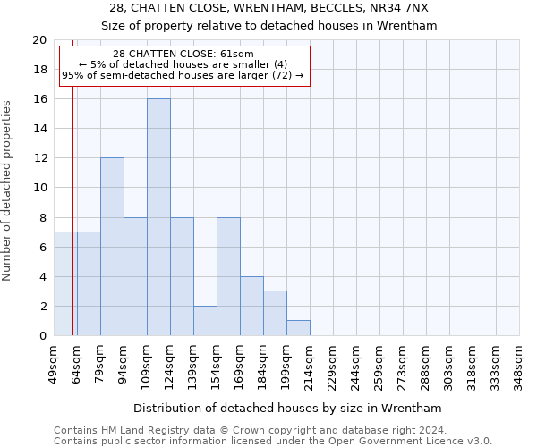 28, CHATTEN CLOSE, WRENTHAM, BECCLES, NR34 7NX: Size of property relative to detached houses in Wrentham