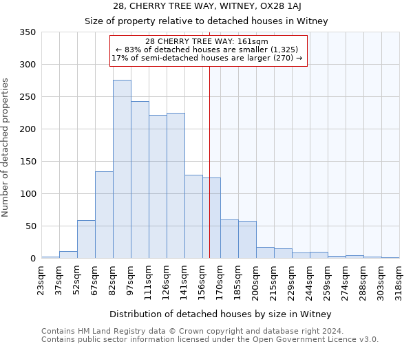 28, CHERRY TREE WAY, WITNEY, OX28 1AJ: Size of property relative to detached houses in Witney