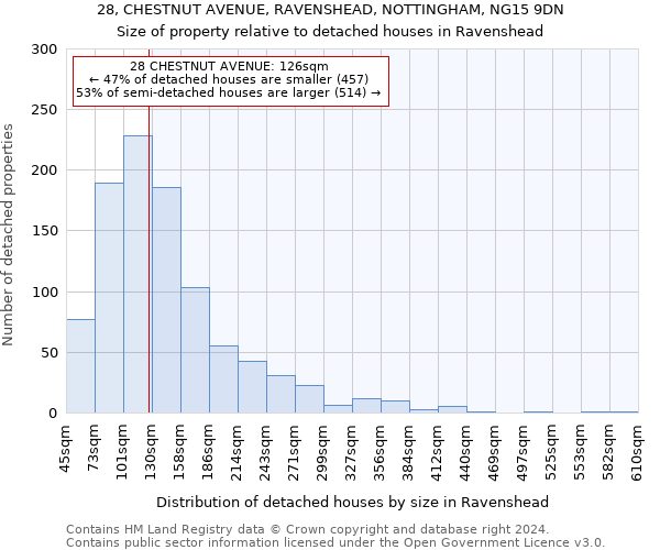 28, CHESTNUT AVENUE, RAVENSHEAD, NOTTINGHAM, NG15 9DN: Size of property relative to detached houses in Ravenshead