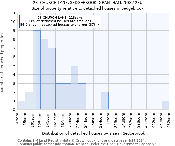 28, CHURCH LANE, SEDGEBROOK, GRANTHAM, NG32 2EU: Size of property relative to detached houses in Sedgebrook