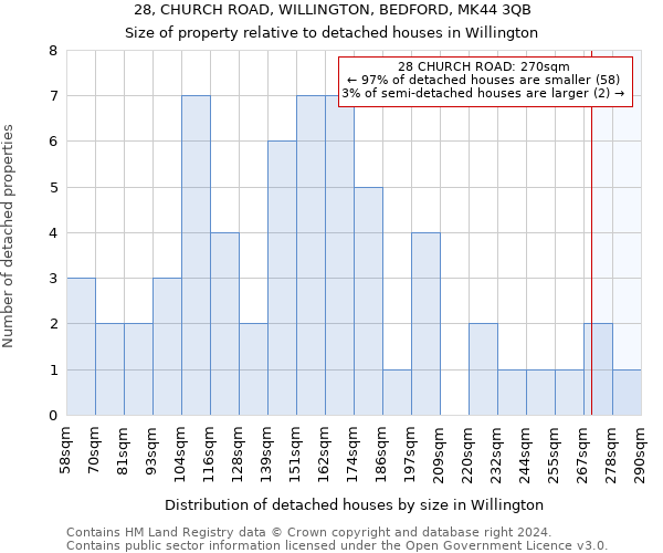 28, CHURCH ROAD, WILLINGTON, BEDFORD, MK44 3QB: Size of property relative to detached houses in Willington