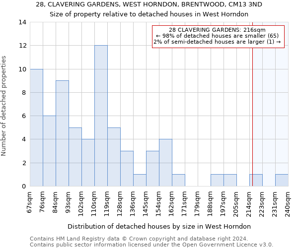 28, CLAVERING GARDENS, WEST HORNDON, BRENTWOOD, CM13 3ND: Size of property relative to detached houses in West Horndon