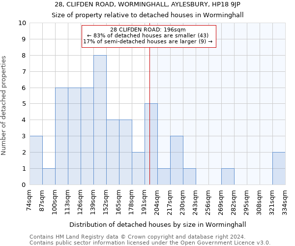 28, CLIFDEN ROAD, WORMINGHALL, AYLESBURY, HP18 9JP: Size of property relative to detached houses in Worminghall