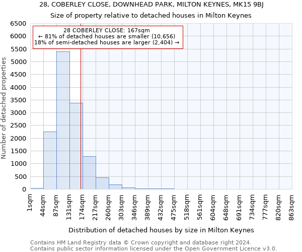 28, COBERLEY CLOSE, DOWNHEAD PARK, MILTON KEYNES, MK15 9BJ: Size of property relative to detached houses in Milton Keynes