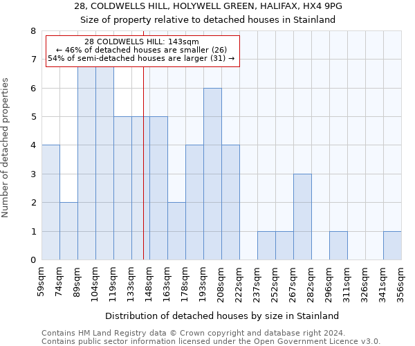 28, COLDWELLS HILL, HOLYWELL GREEN, HALIFAX, HX4 9PG: Size of property relative to detached houses in Stainland