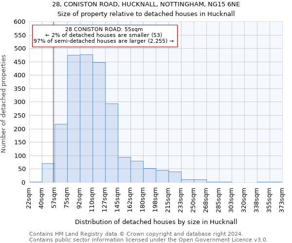 28, CONISTON ROAD, HUCKNALL, NOTTINGHAM, NG15 6NE: Size of property relative to detached houses in Hucknall