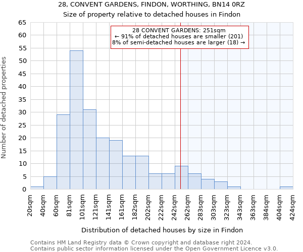 28, CONVENT GARDENS, FINDON, WORTHING, BN14 0RZ: Size of property relative to detached houses in Findon