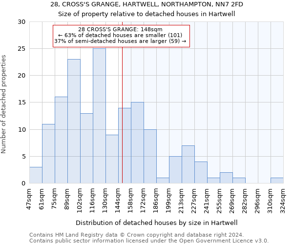 28, CROSS'S GRANGE, HARTWELL, NORTHAMPTON, NN7 2FD: Size of property relative to detached houses in Hartwell