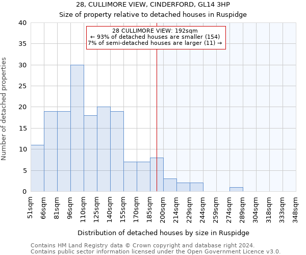 28, CULLIMORE VIEW, CINDERFORD, GL14 3HP: Size of property relative to detached houses in Ruspidge