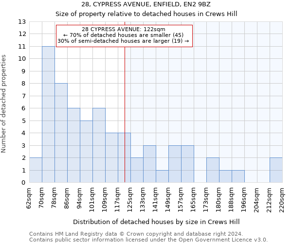 28, CYPRESS AVENUE, ENFIELD, EN2 9BZ: Size of property relative to detached houses in Crews Hill