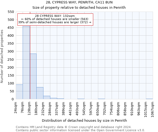 28, CYPRESS WAY, PENRITH, CA11 8UN: Size of property relative to detached houses in Penrith