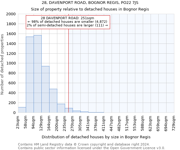 28, DAVENPORT ROAD, BOGNOR REGIS, PO22 7JS: Size of property relative to detached houses in Bognor Regis