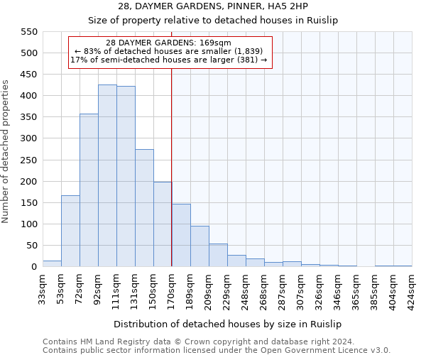 28, DAYMER GARDENS, PINNER, HA5 2HP: Size of property relative to detached houses in Ruislip