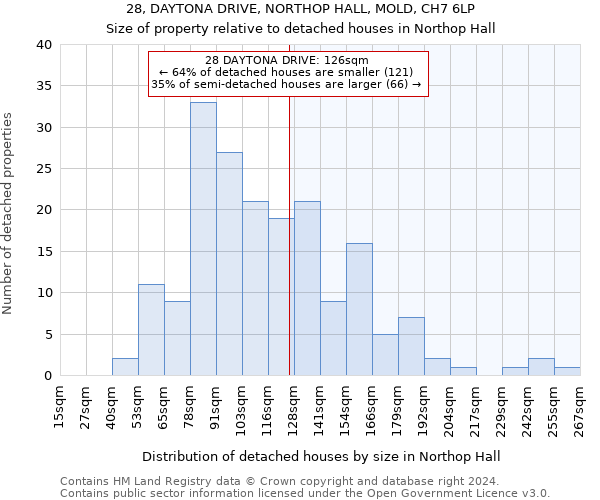 28, DAYTONA DRIVE, NORTHOP HALL, MOLD, CH7 6LP: Size of property relative to detached houses in Northop Hall