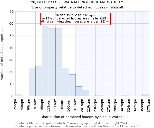 28, DEELEY CLOSE, WATNALL, NOTTINGHAM, NG16 1FY: Size of property relative to detached houses in Watnall